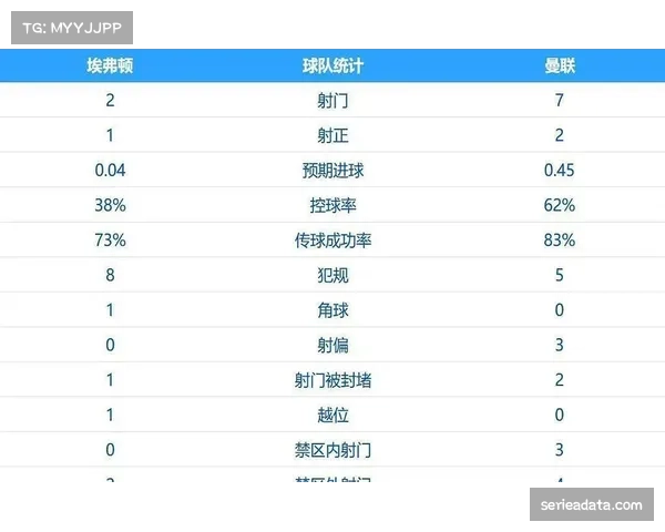 积分榜形势:维拉战平后,热刺以净胜球优势重返前四 积分榜形势:维拉战平后,热刺以净胜球优势重返前四